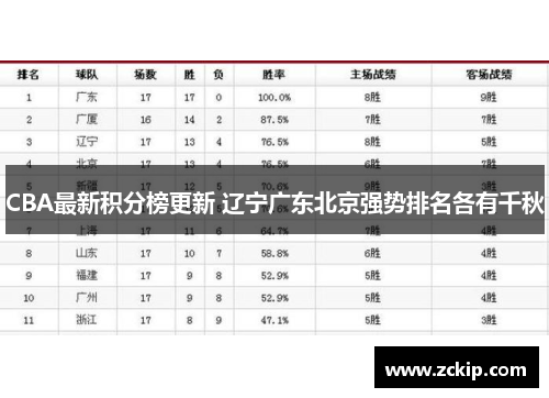 CBA最新积分榜更新 辽宁广东北京强势排名各有千秋